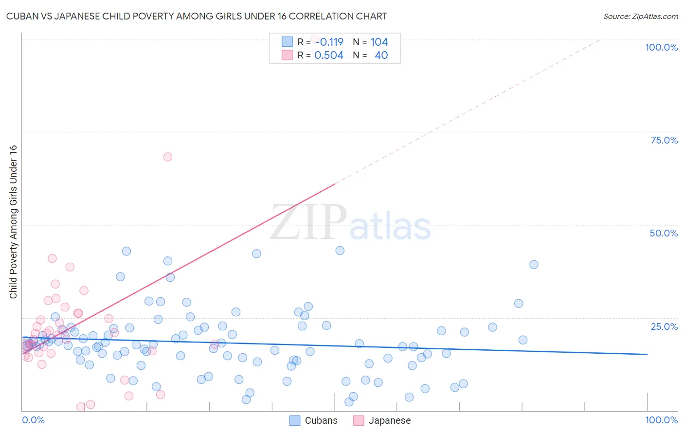 Cuban vs Japanese Child Poverty Among Girls Under 16