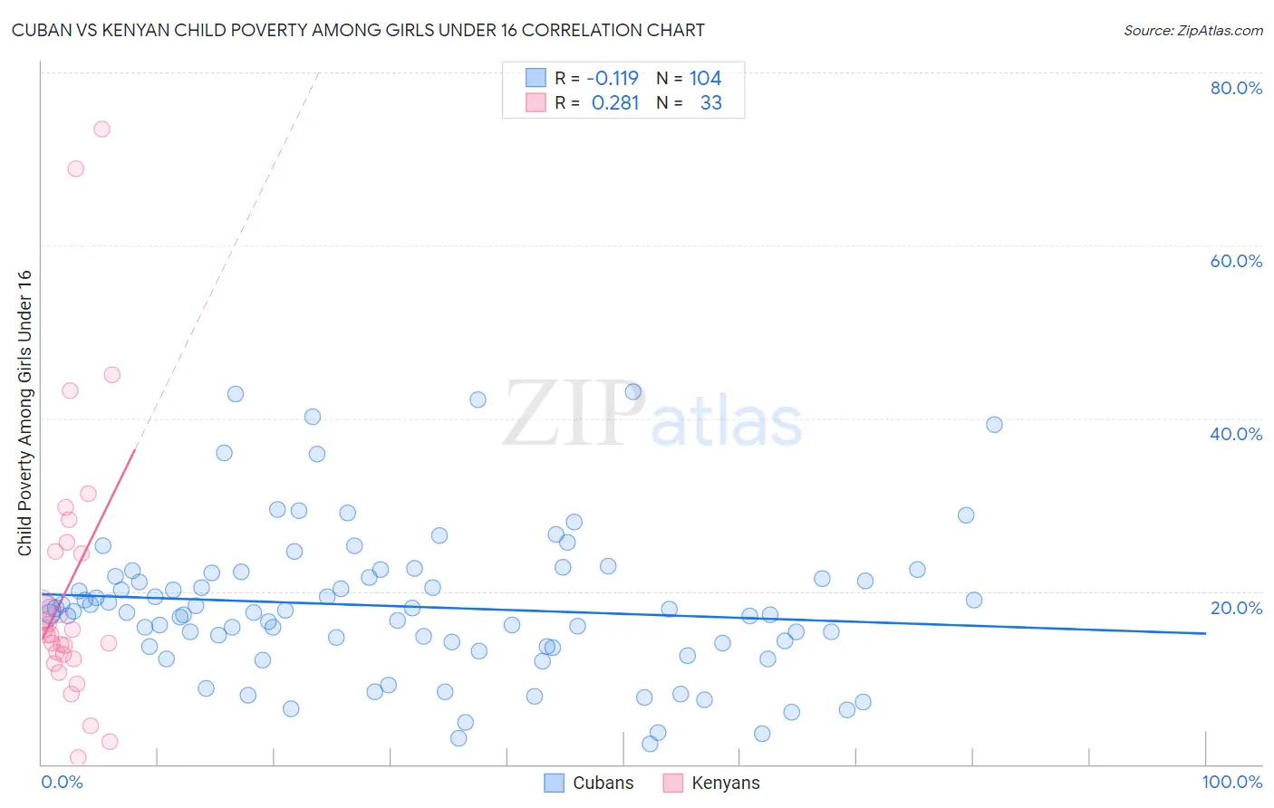 Cuban vs Kenyan Child Poverty Among Girls Under 16