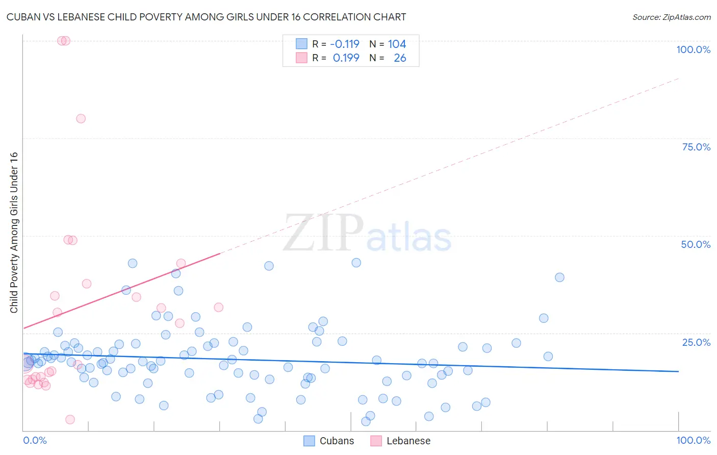 Cuban vs Lebanese Child Poverty Among Girls Under 16