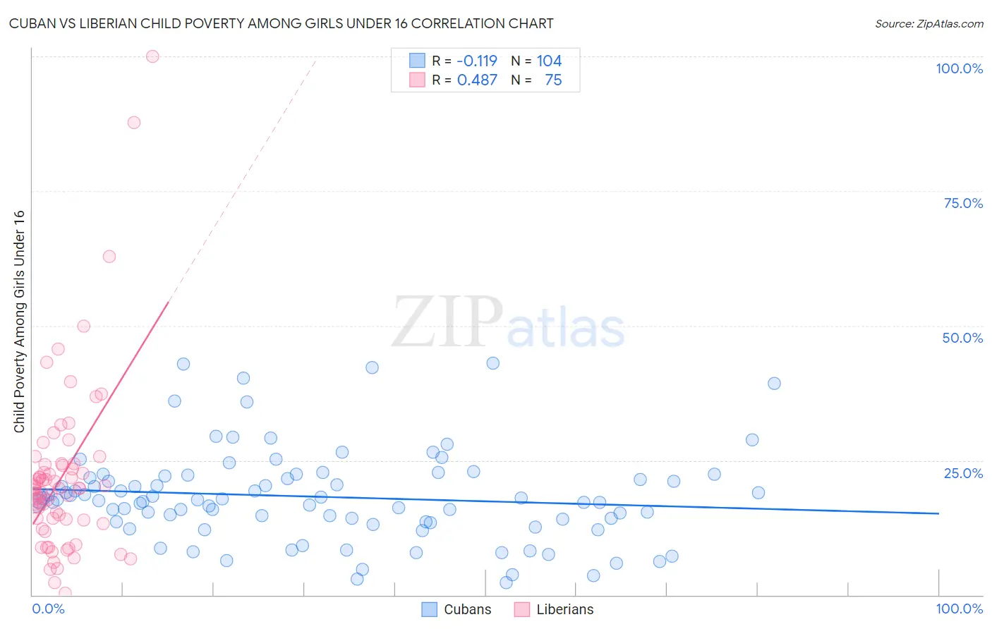 Cuban vs Liberian Child Poverty Among Girls Under 16