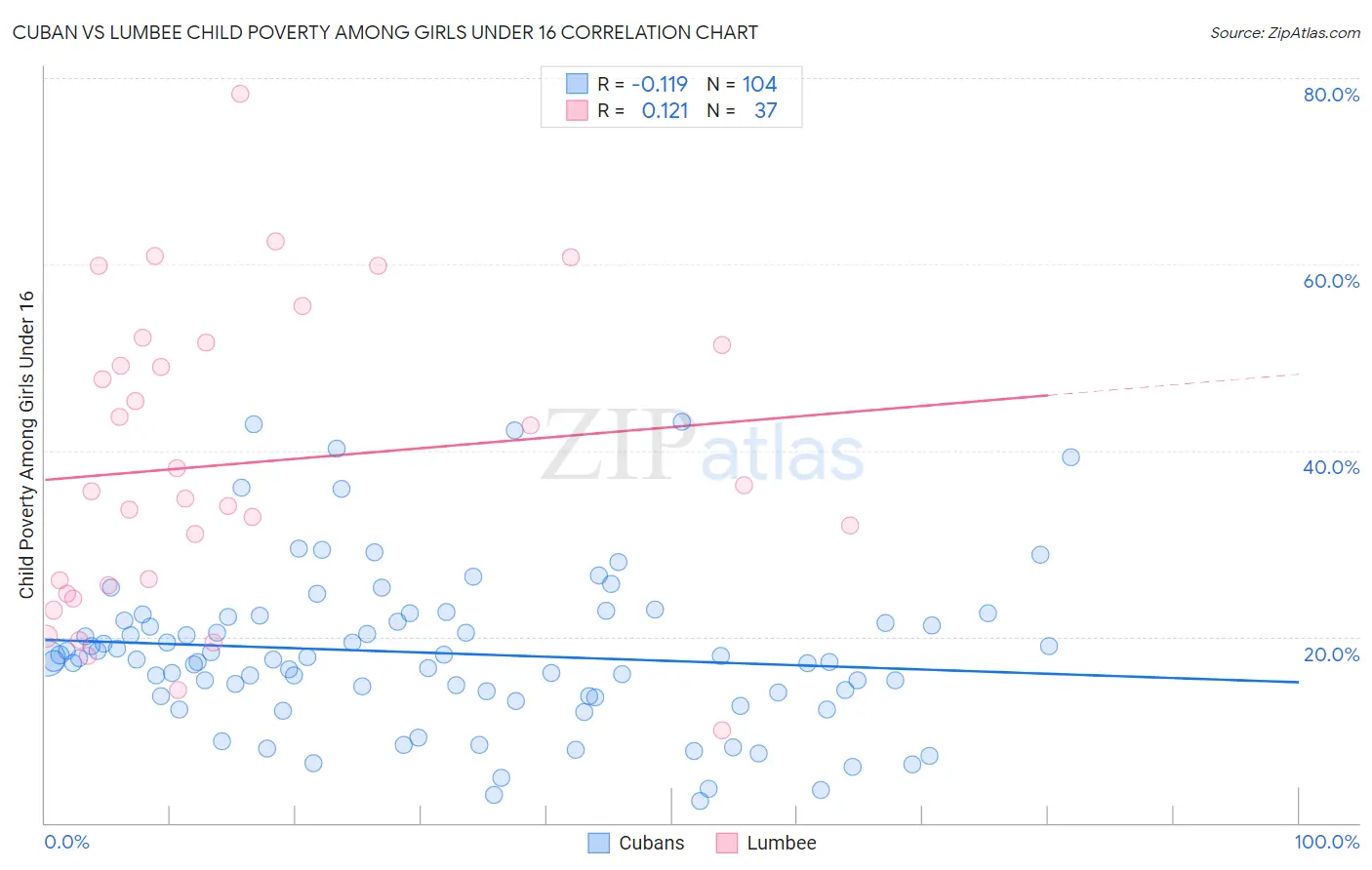 Cuban vs Lumbee Child Poverty Among Girls Under 16