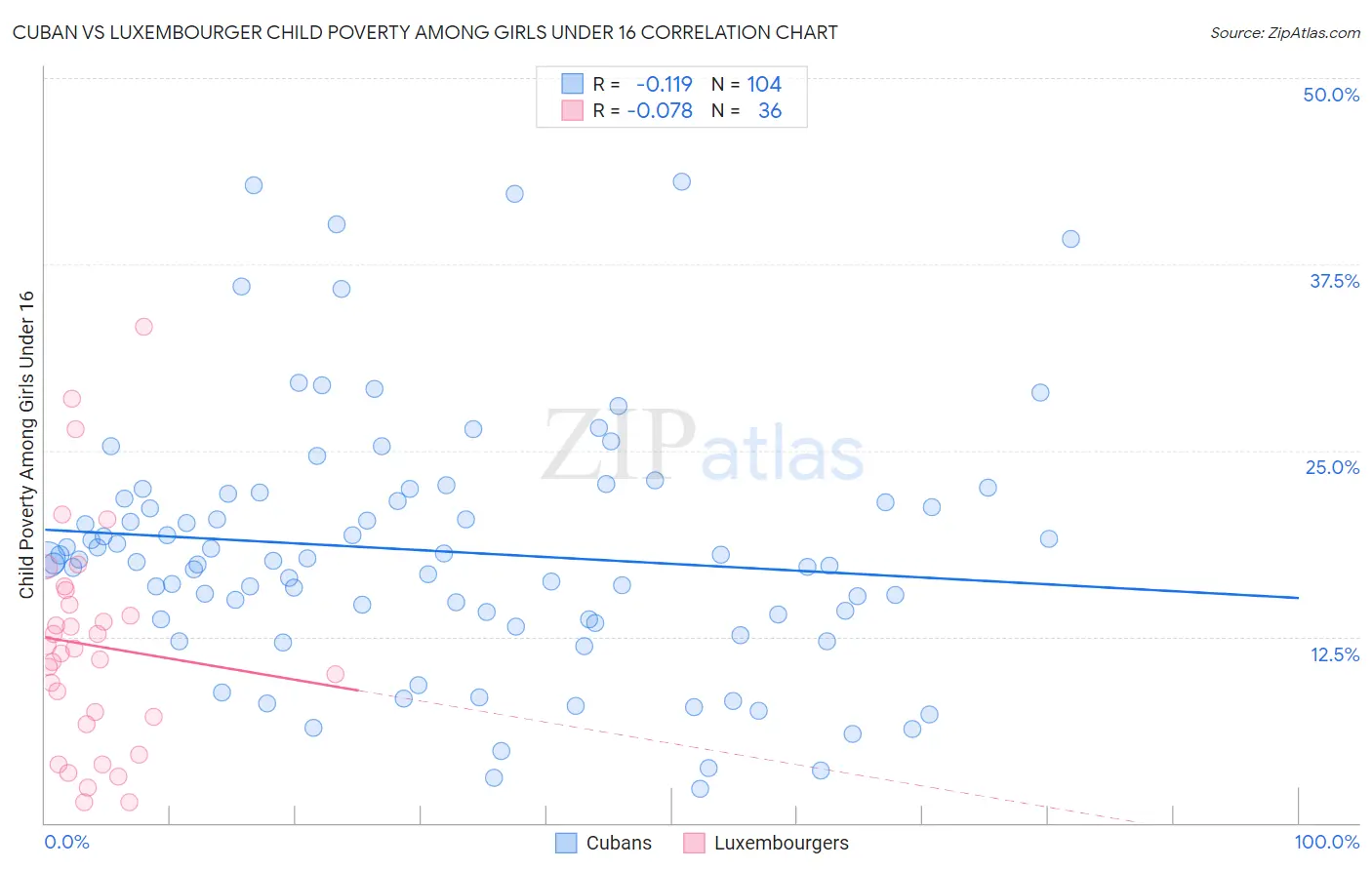 Cuban vs Luxembourger Child Poverty Among Girls Under 16
