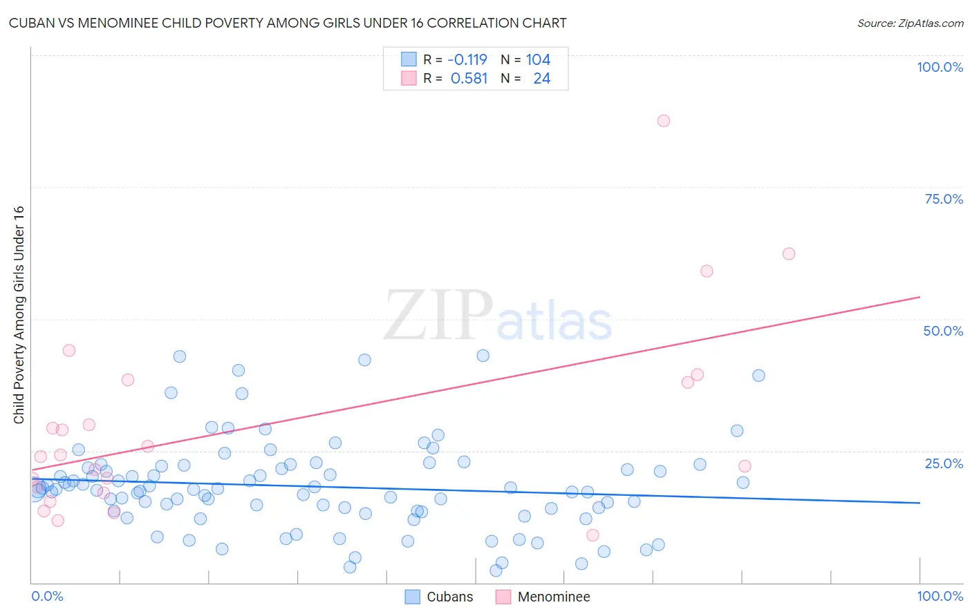 Cuban vs Menominee Child Poverty Among Girls Under 16