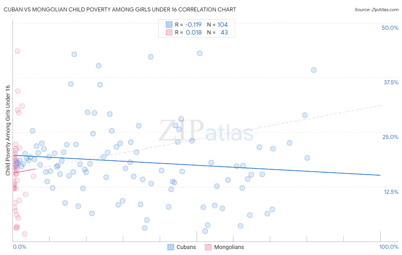 Cuban vs Mongolian Child Poverty Among Girls Under 16