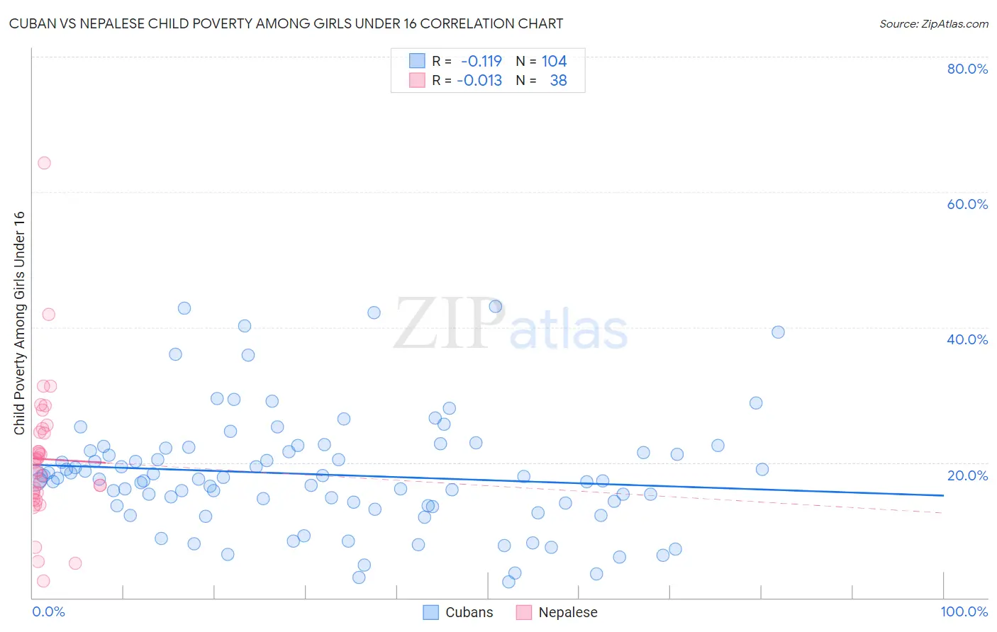 Cuban vs Nepalese Child Poverty Among Girls Under 16