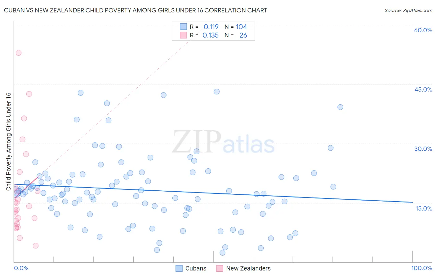 Cuban vs New Zealander Child Poverty Among Girls Under 16