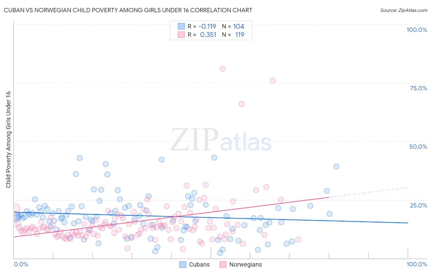 Cuban vs Norwegian Child Poverty Among Girls Under 16
