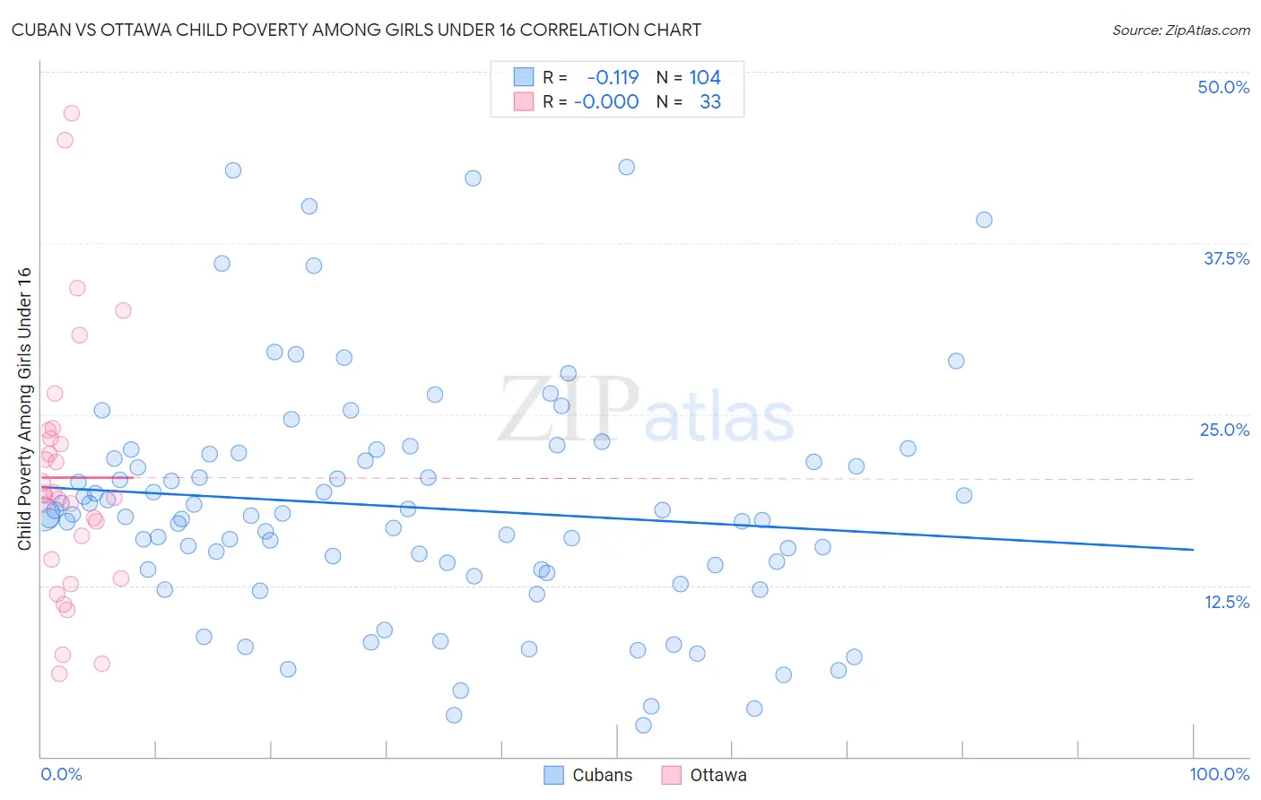 Cuban vs Ottawa Child Poverty Among Girls Under 16