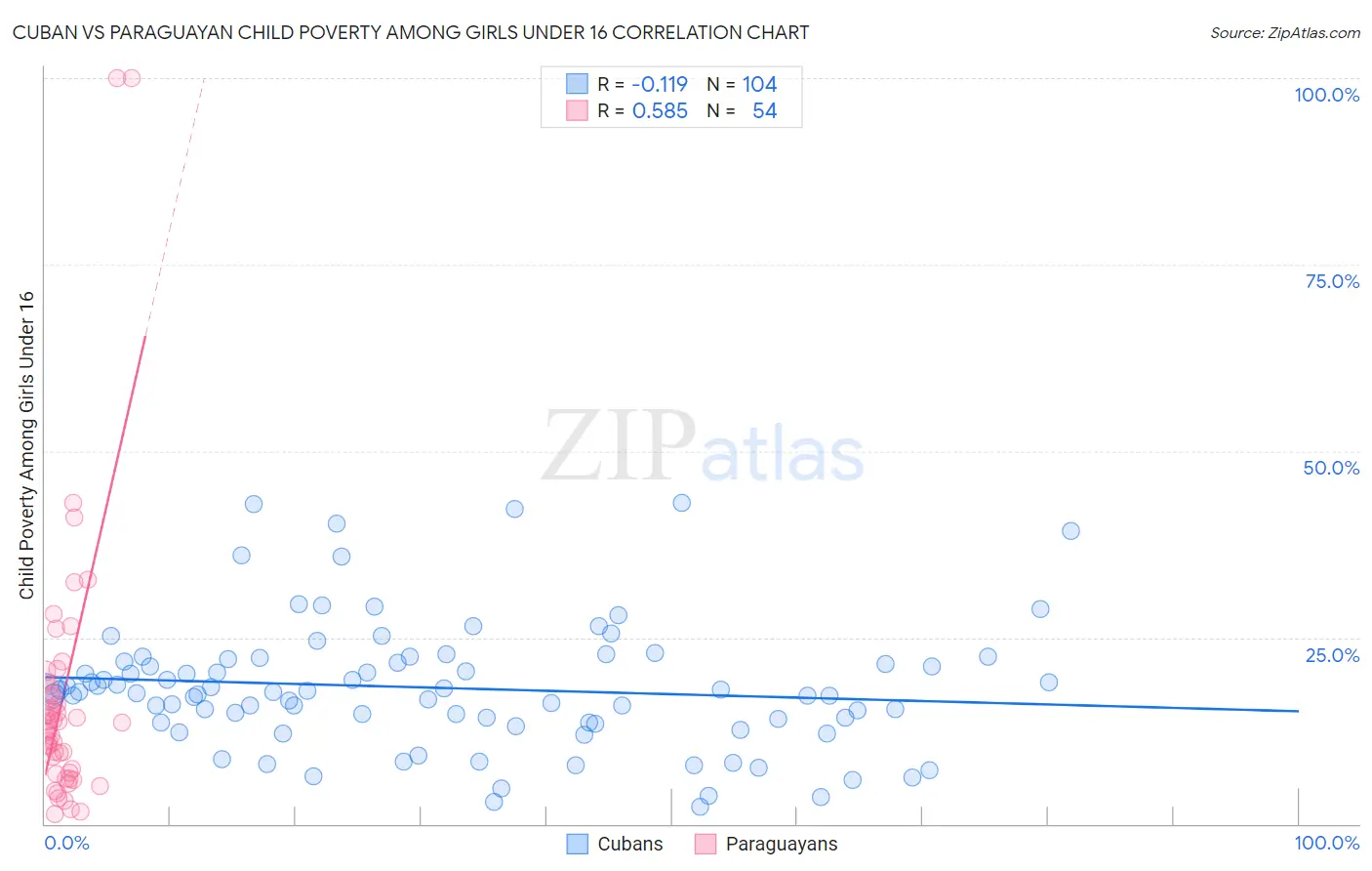 Cuban vs Paraguayan Child Poverty Among Girls Under 16