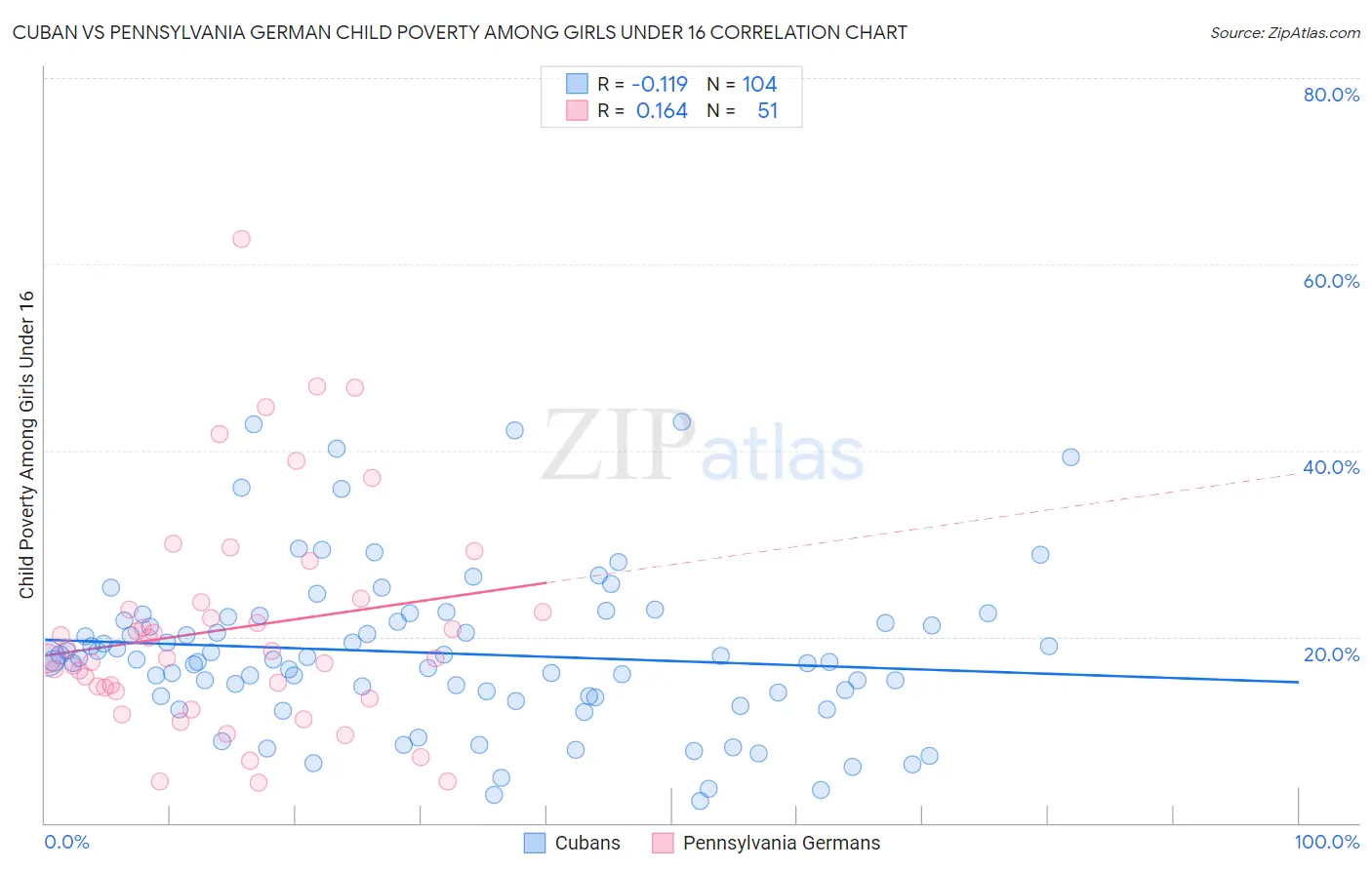 Cuban vs Pennsylvania German Child Poverty Among Girls Under 16
