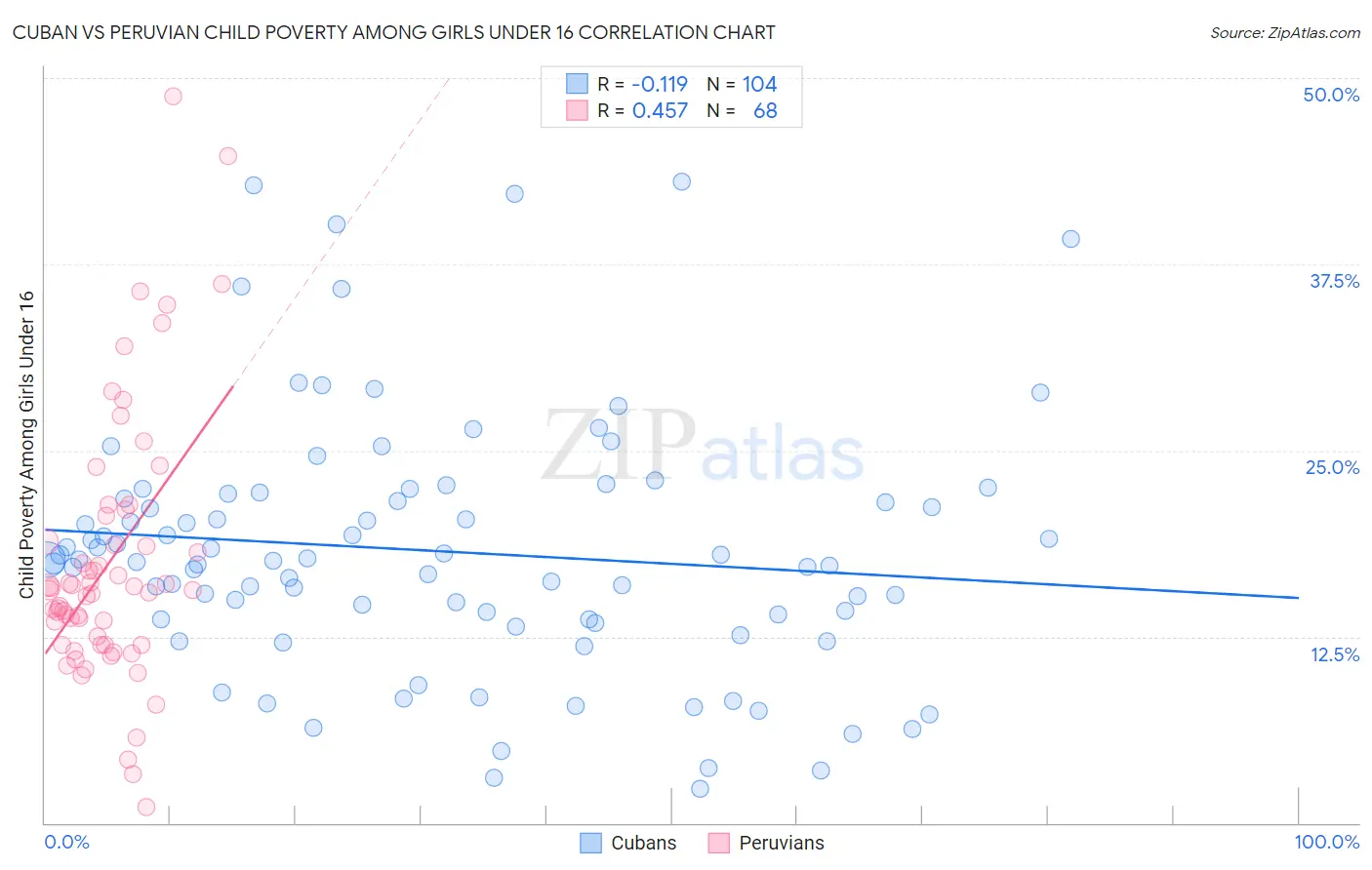 Cuban vs Peruvian Child Poverty Among Girls Under 16