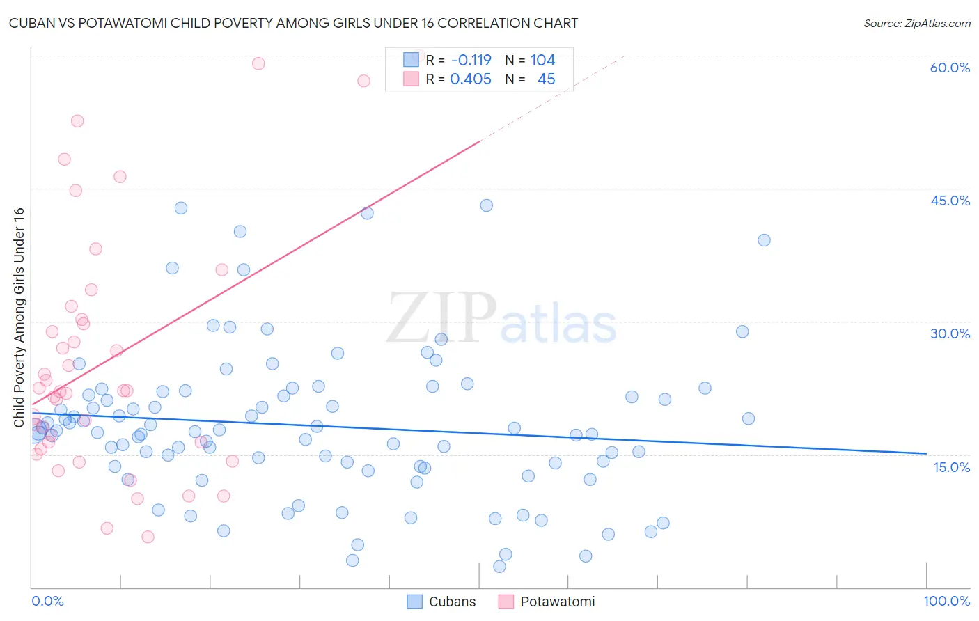 Cuban vs Potawatomi Child Poverty Among Girls Under 16
