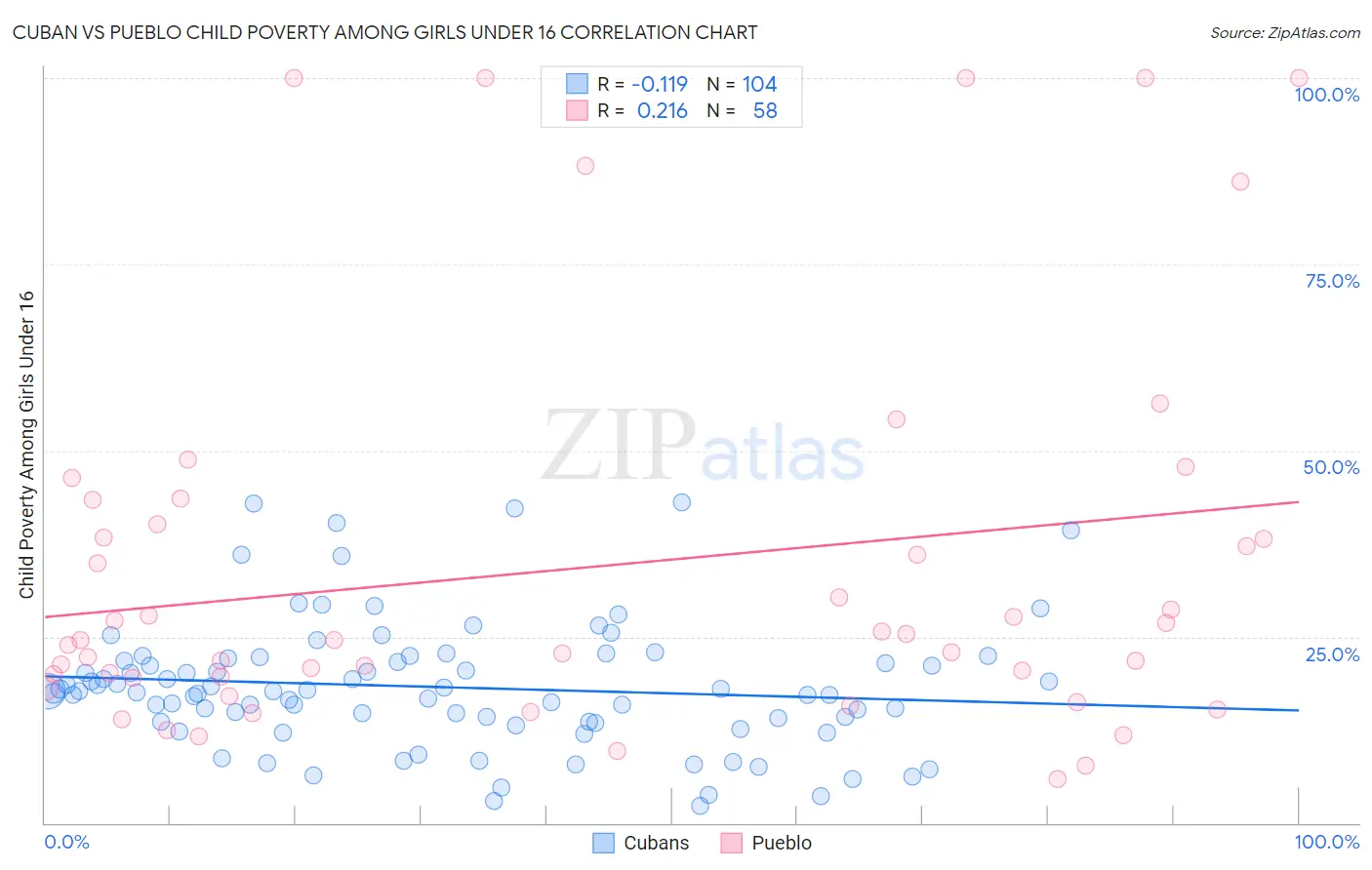 Cuban vs Pueblo Child Poverty Among Girls Under 16