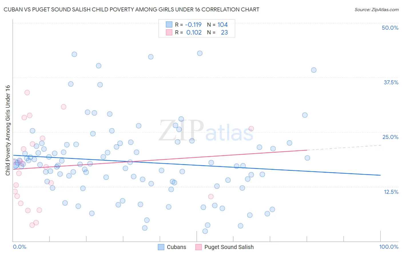 Cuban vs Puget Sound Salish Child Poverty Among Girls Under 16