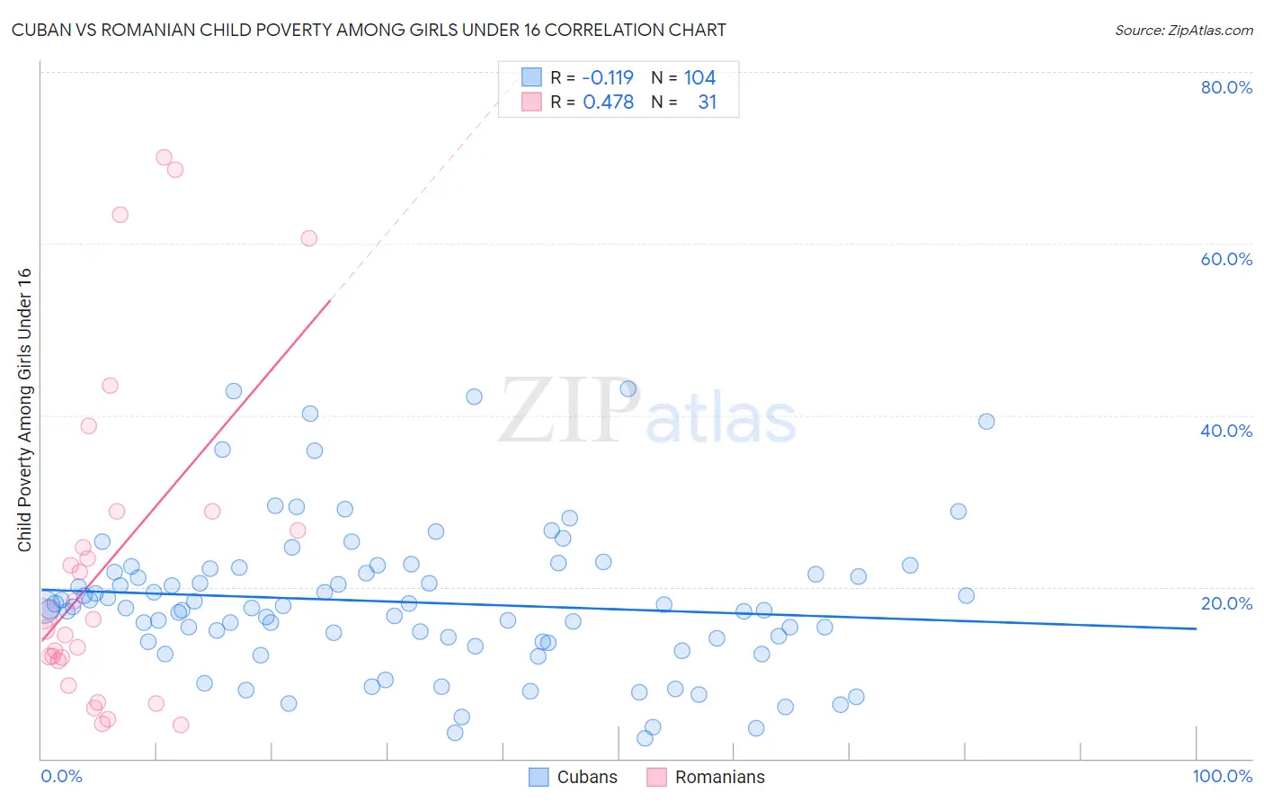 Cuban vs Romanian Child Poverty Among Girls Under 16