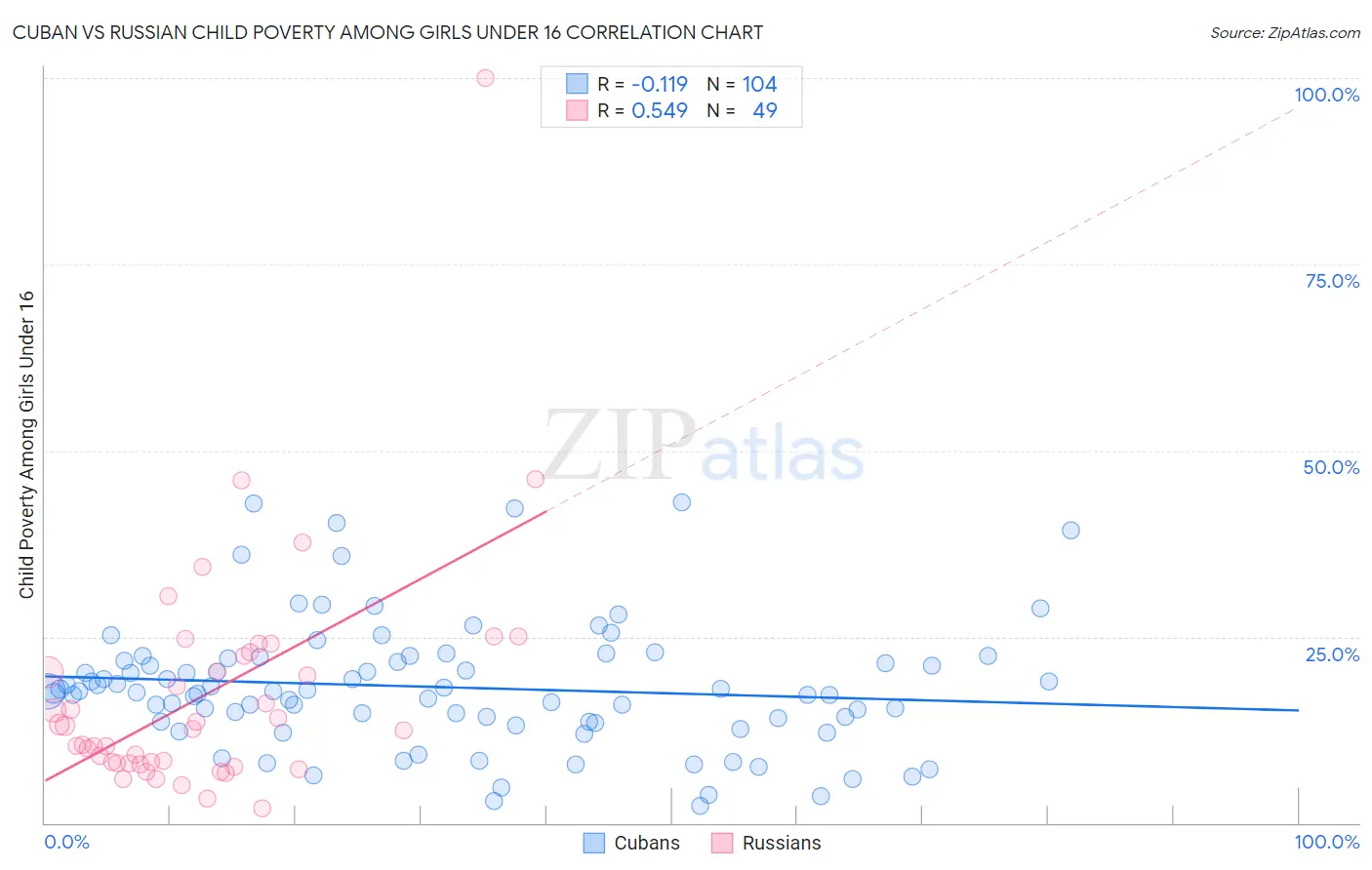 Cuban vs Russian Child Poverty Among Girls Under 16