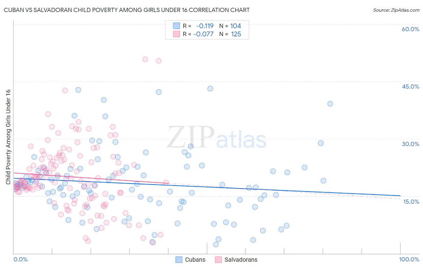 Cuban vs Salvadoran Child Poverty Among Girls Under 16