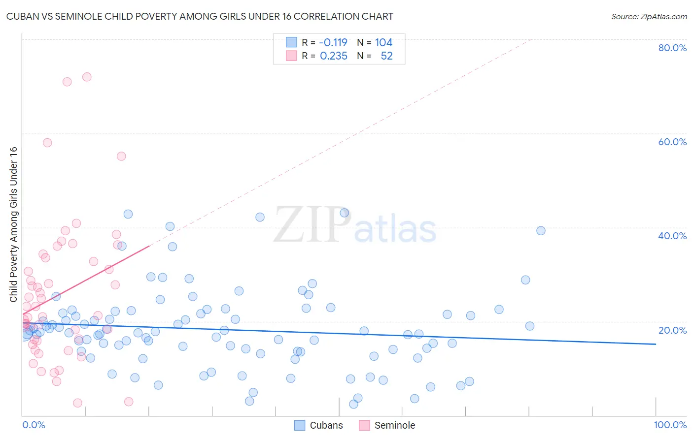 Cuban vs Seminole Child Poverty Among Girls Under 16