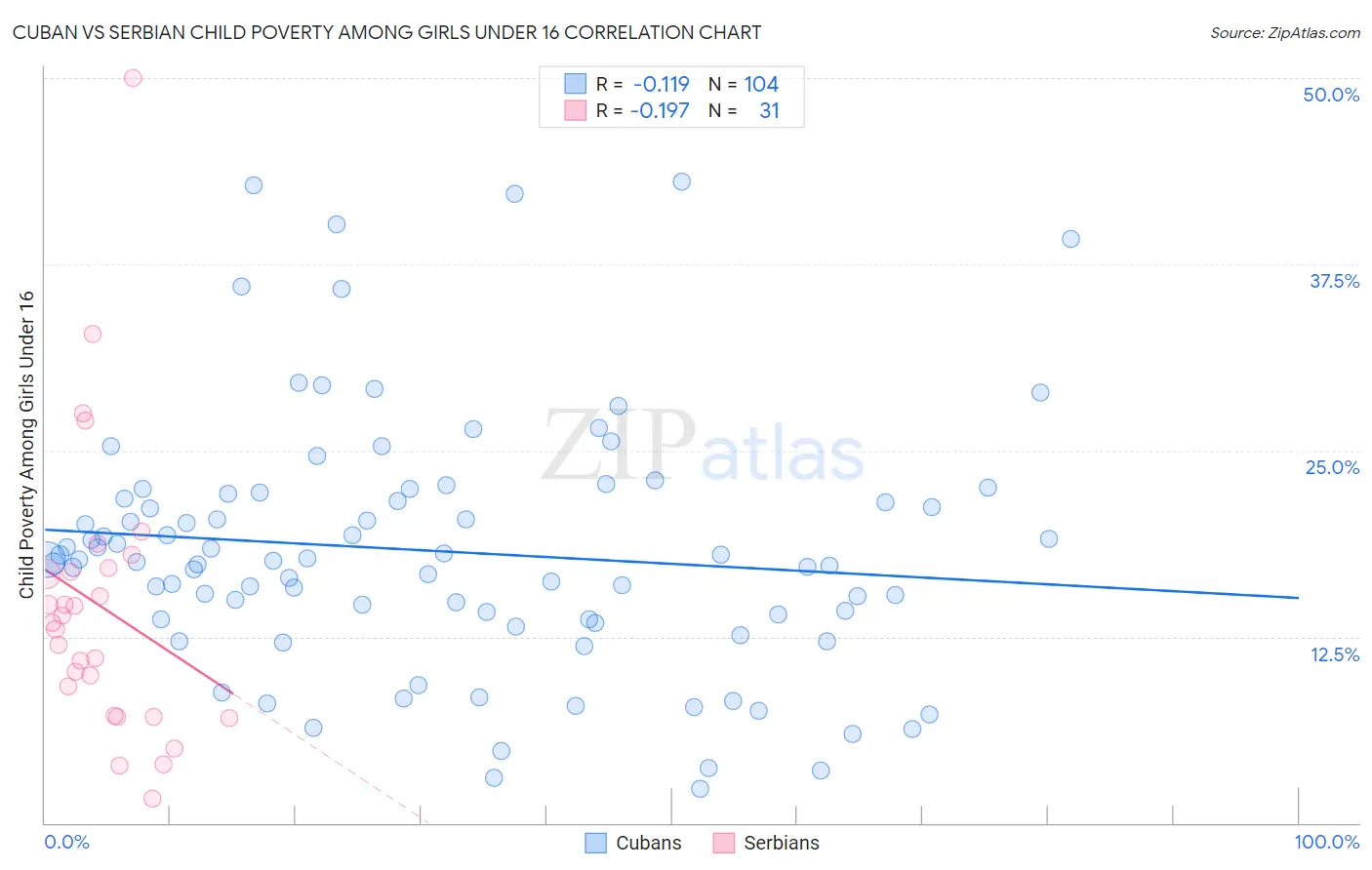 Cuban vs Serbian Child Poverty Among Girls Under 16
