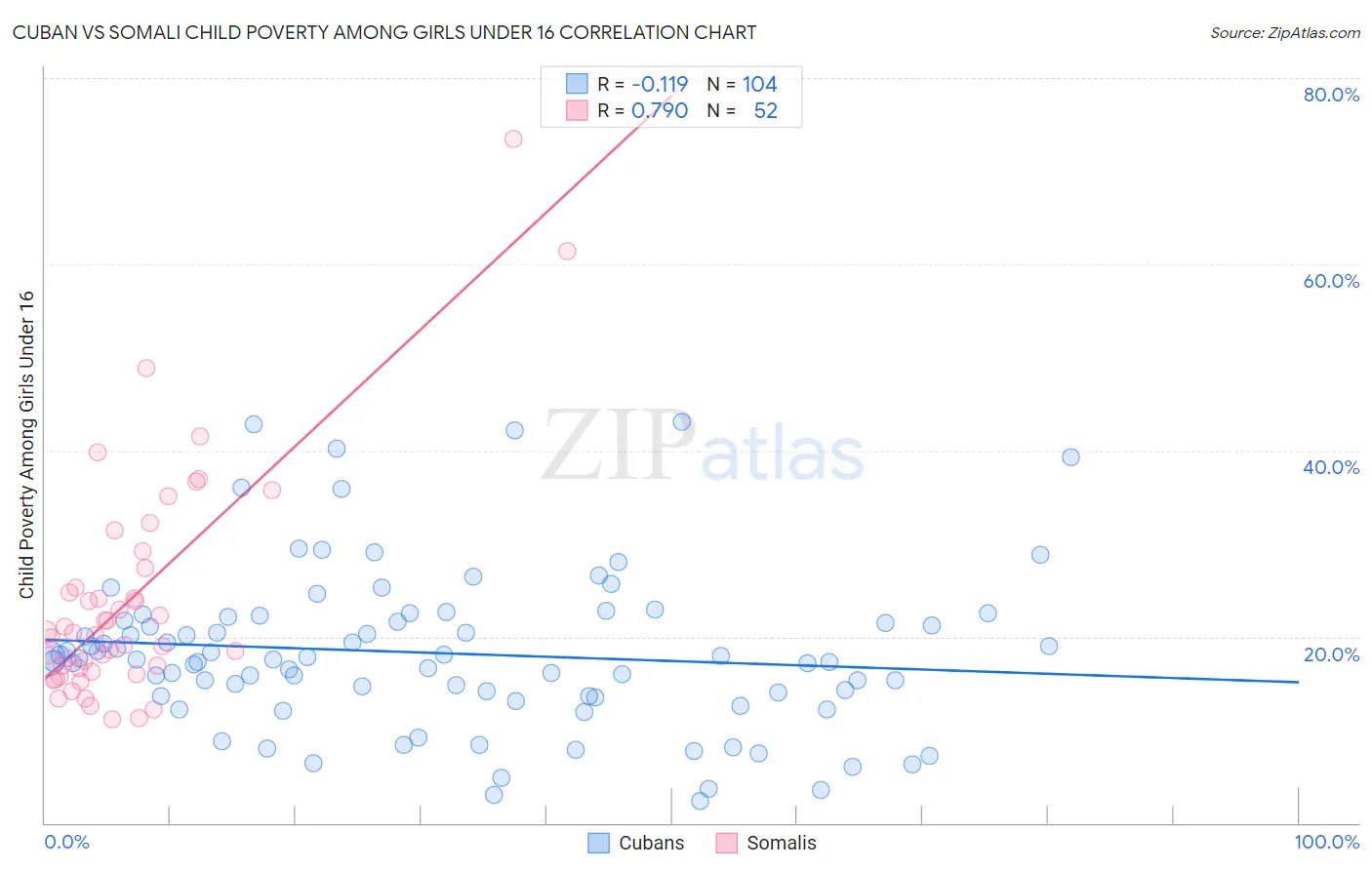Cuban vs Somali Child Poverty Among Girls Under 16