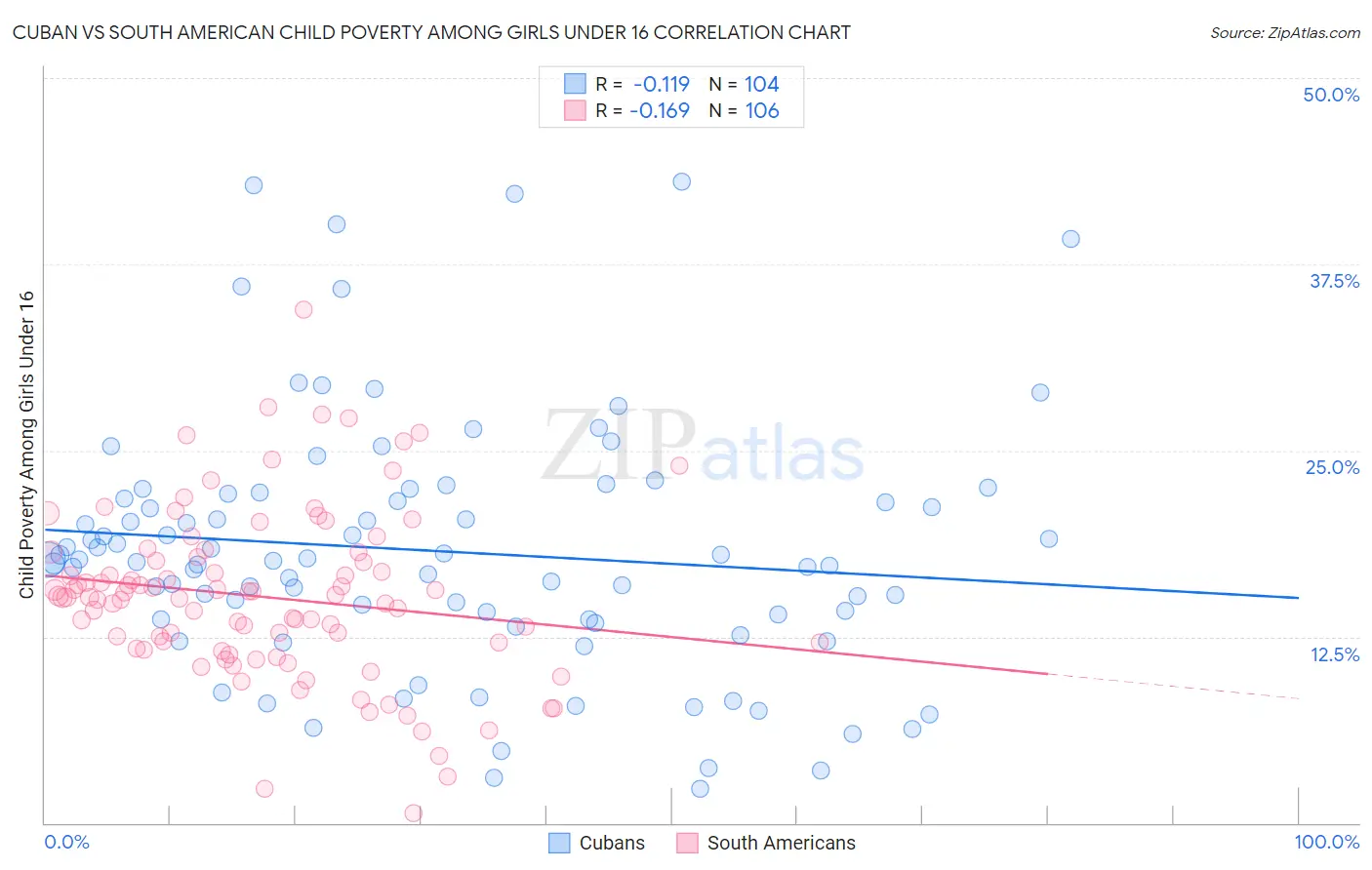 Cuban vs South American Child Poverty Among Girls Under 16