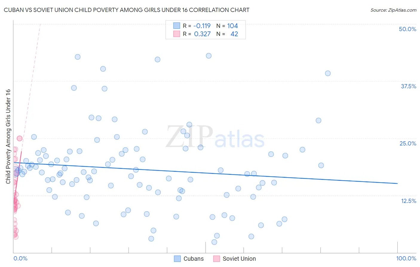 Cuban vs Soviet Union Child Poverty Among Girls Under 16