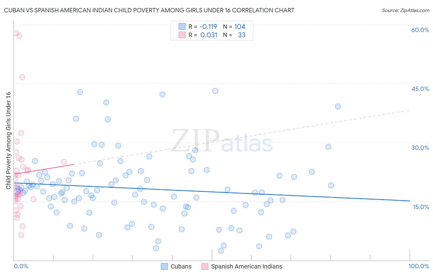 Cuban vs Spanish American Indian Child Poverty Among Girls Under 16