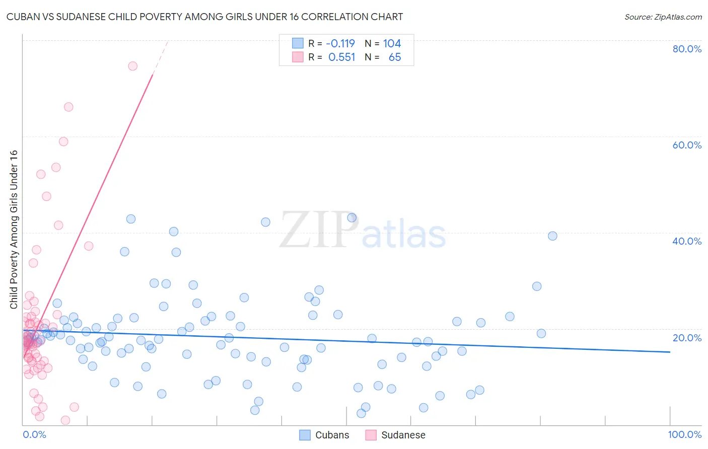 Cuban vs Sudanese Child Poverty Among Girls Under 16