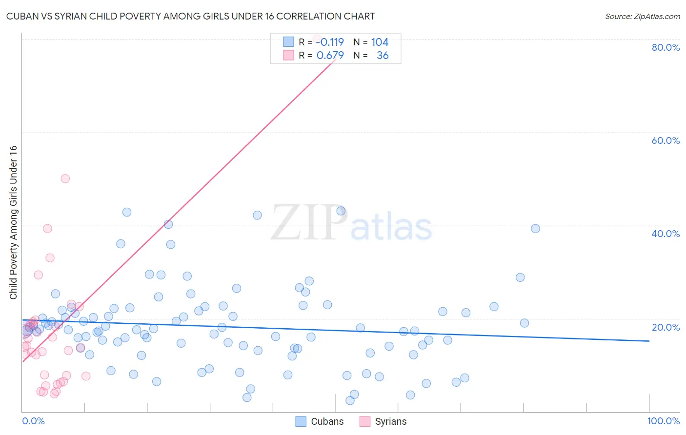 Cuban vs Syrian Child Poverty Among Girls Under 16