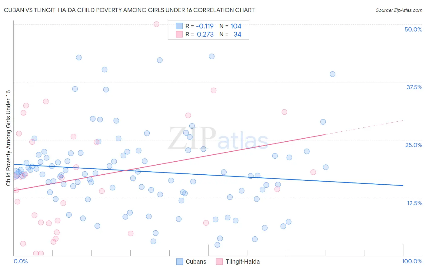 Cuban vs Tlingit-Haida Child Poverty Among Girls Under 16