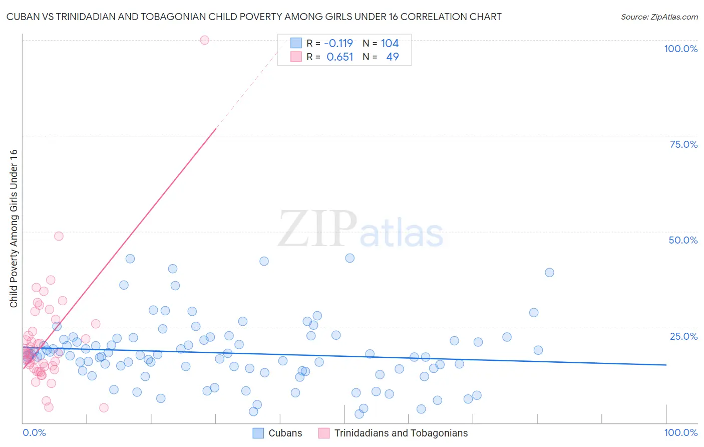 Cuban vs Trinidadian and Tobagonian Child Poverty Among Girls Under 16