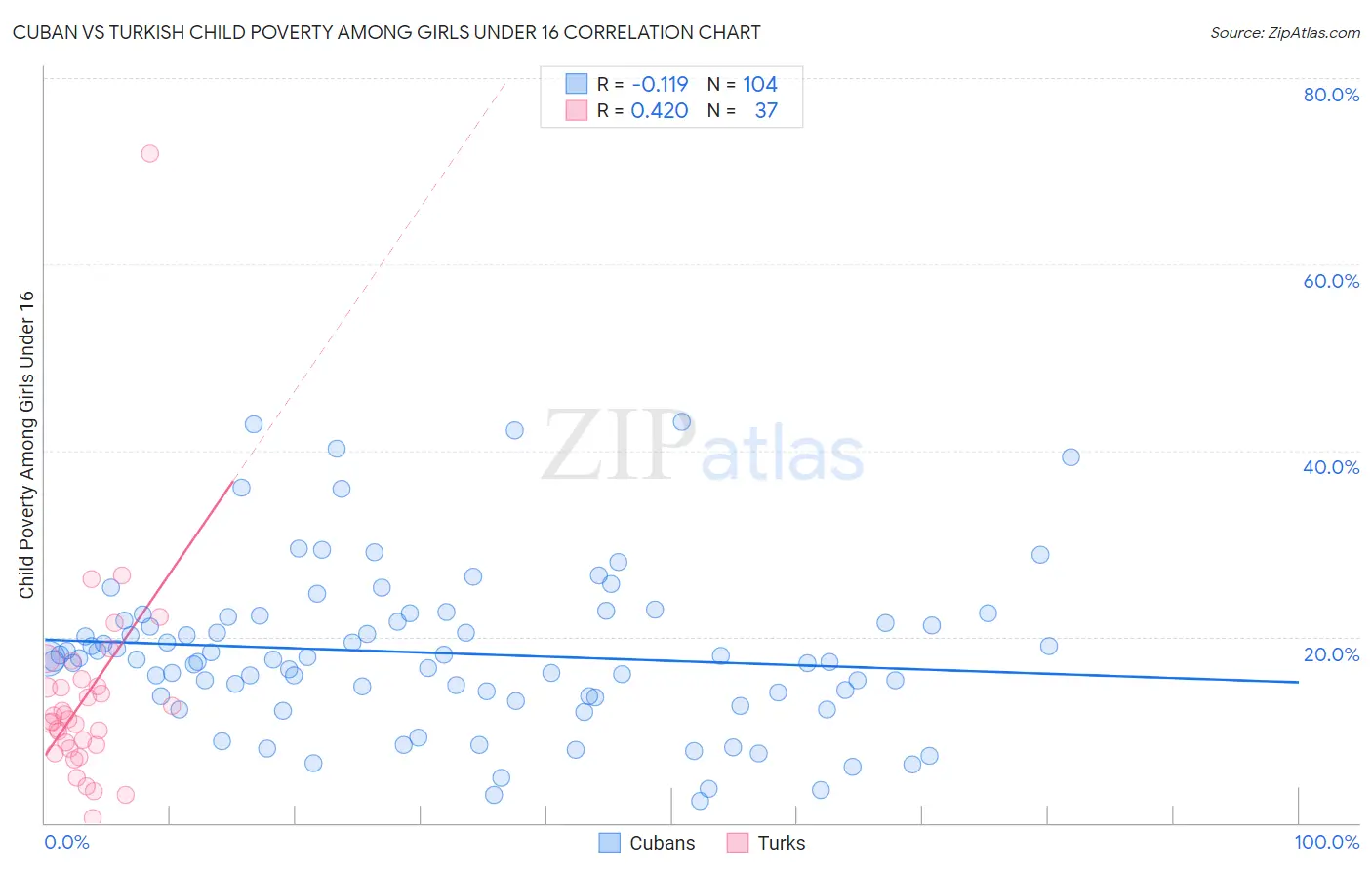 Cuban vs Turkish Child Poverty Among Girls Under 16