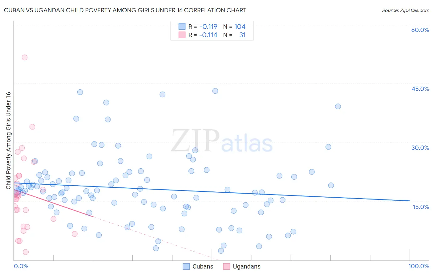 Cuban vs Ugandan Child Poverty Among Girls Under 16