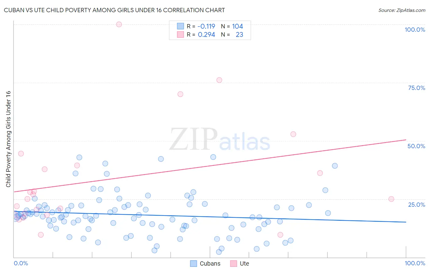 Cuban vs Ute Child Poverty Among Girls Under 16