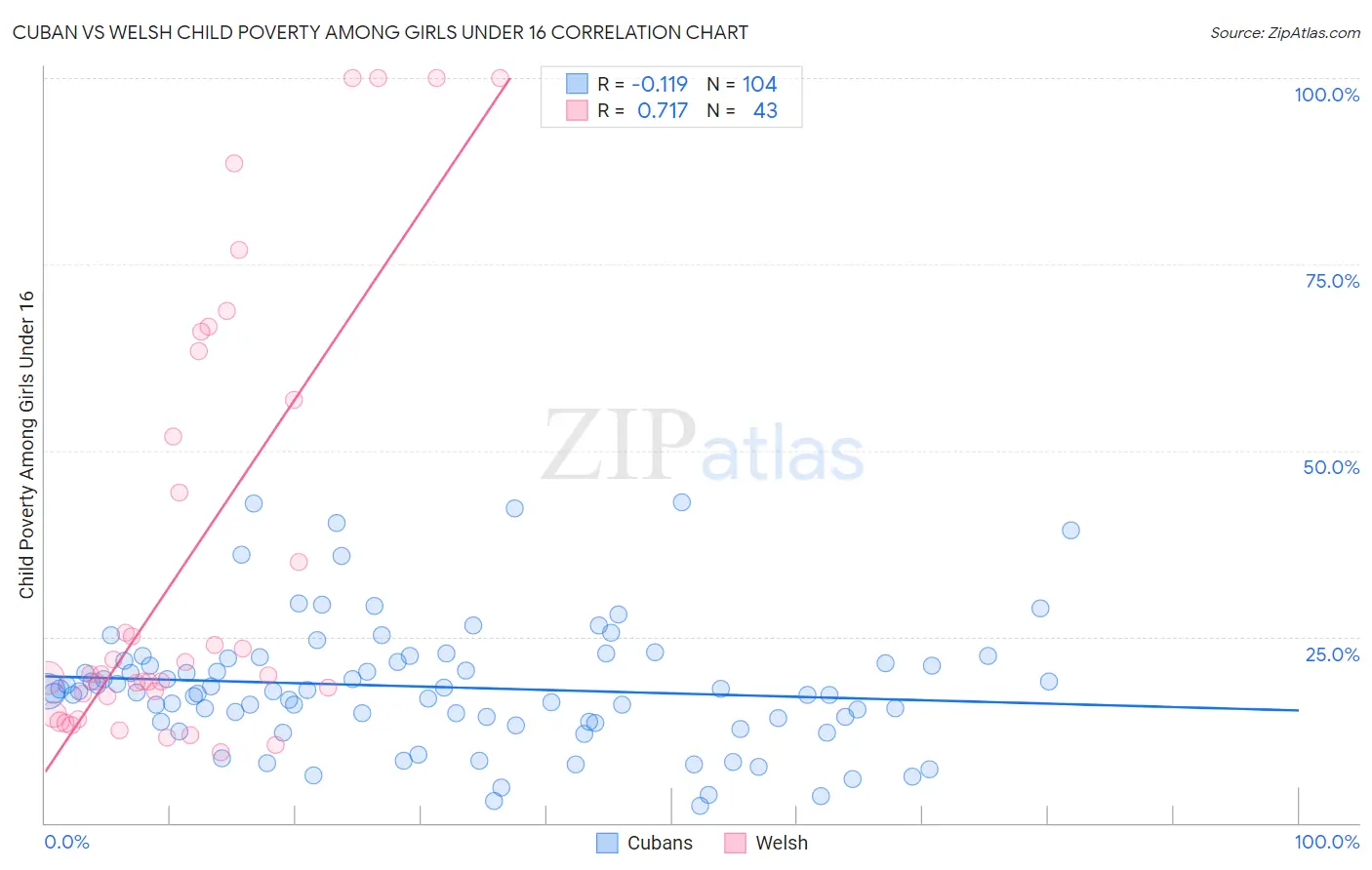 Cuban vs Welsh Child Poverty Among Girls Under 16