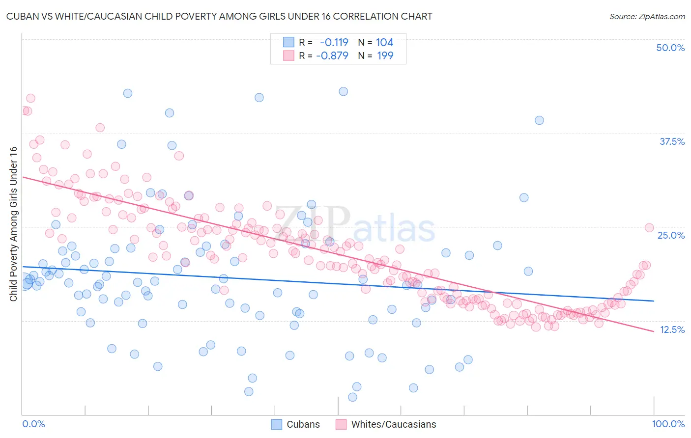 Cuban vs White/Caucasian Child Poverty Among Girls Under 16