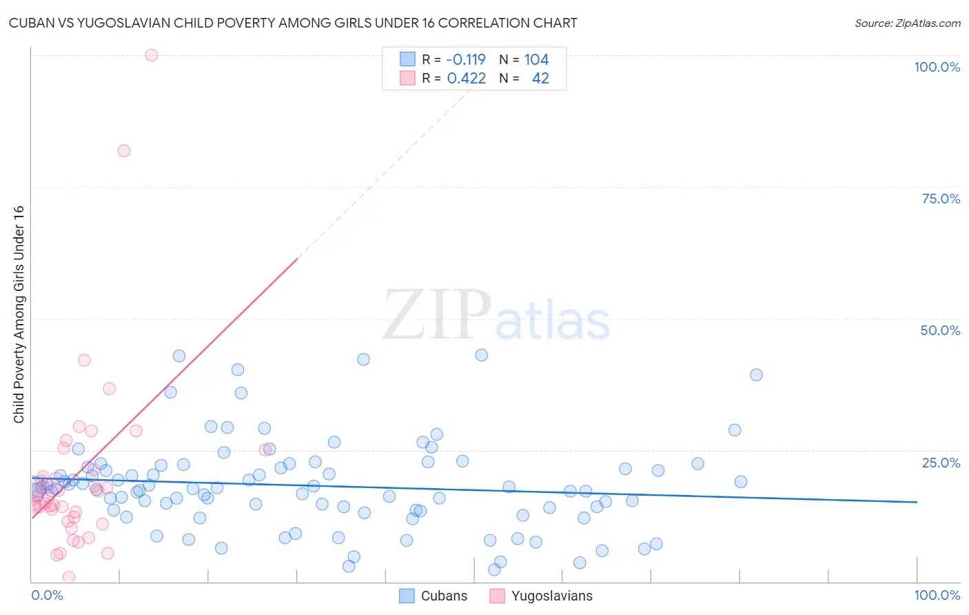 Cuban vs Yugoslavian Child Poverty Among Girls Under 16