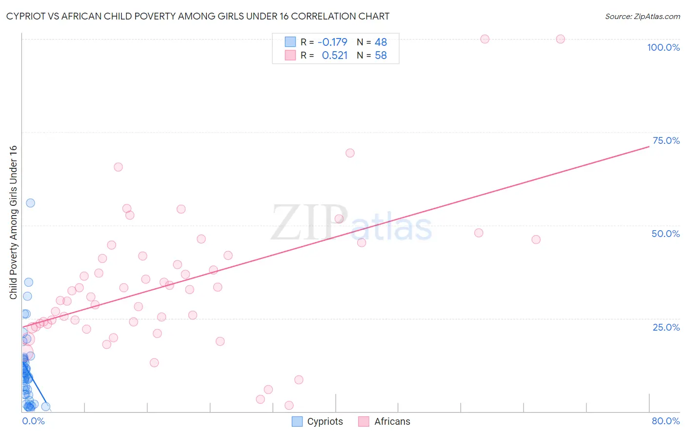 Cypriot vs African Child Poverty Among Girls Under 16