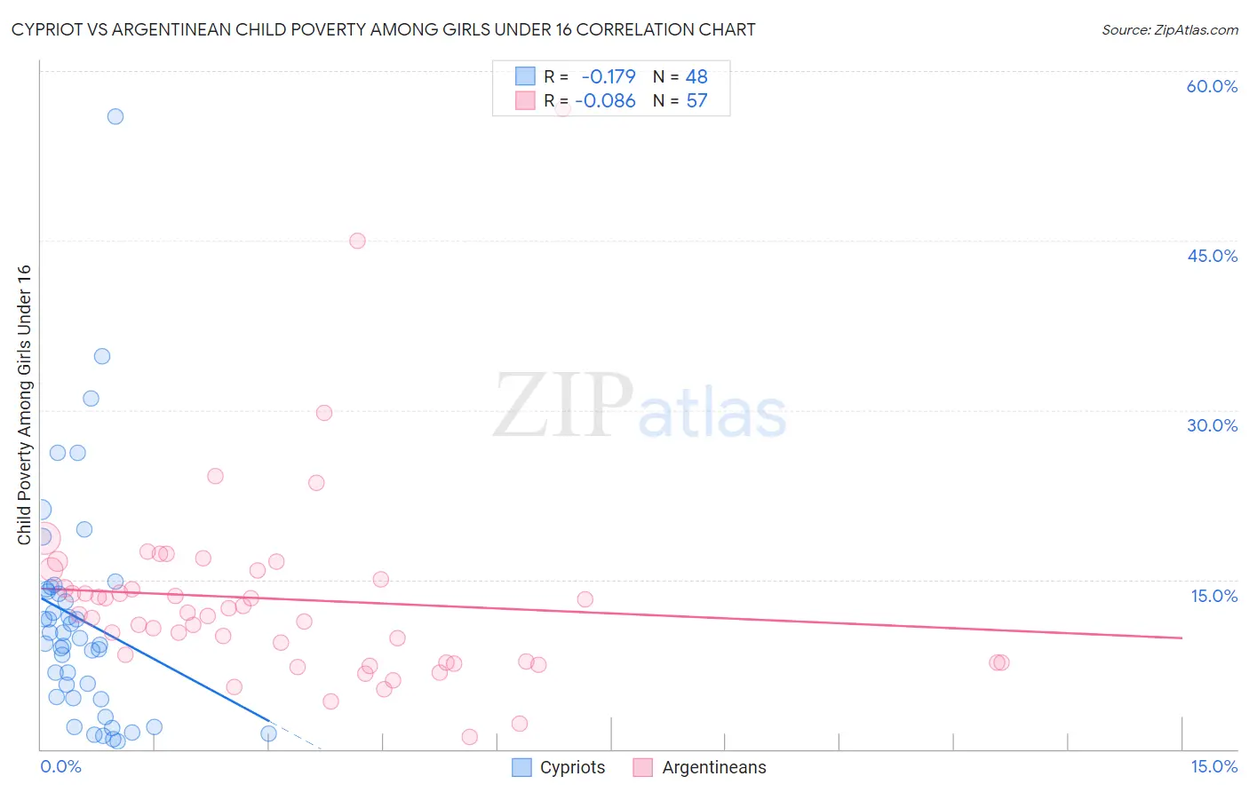 Cypriot vs Argentinean Child Poverty Among Girls Under 16