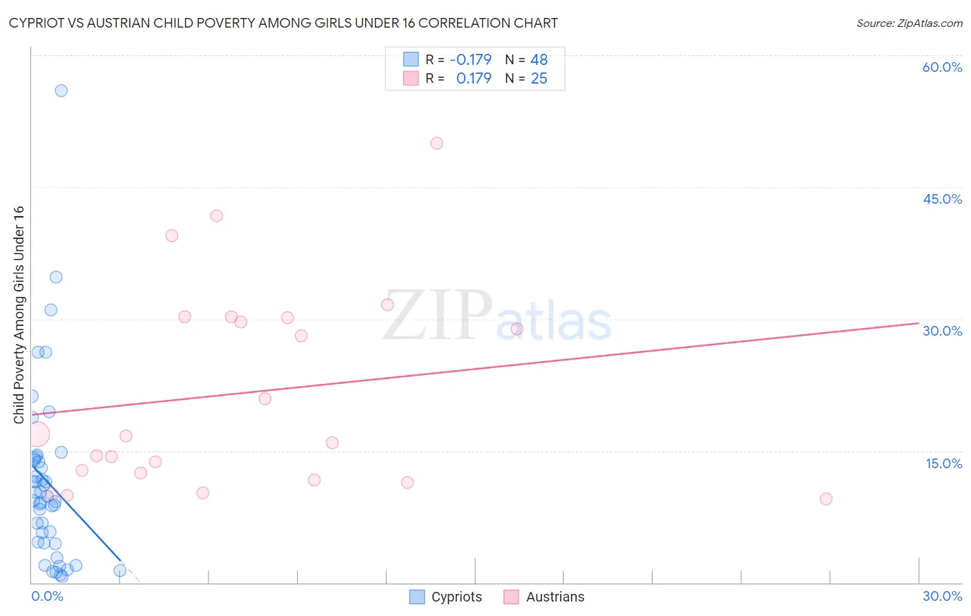 Cypriot vs Austrian Child Poverty Among Girls Under 16