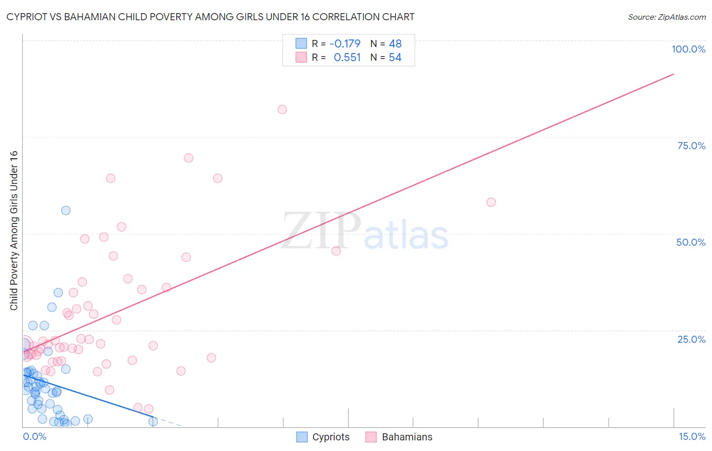 Cypriot vs Bahamian Child Poverty Among Girls Under 16