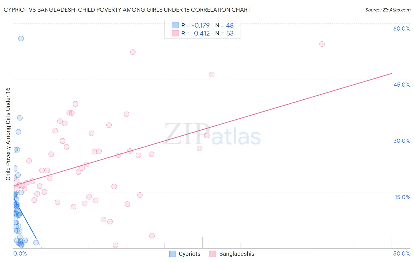 Cypriot vs Bangladeshi Child Poverty Among Girls Under 16