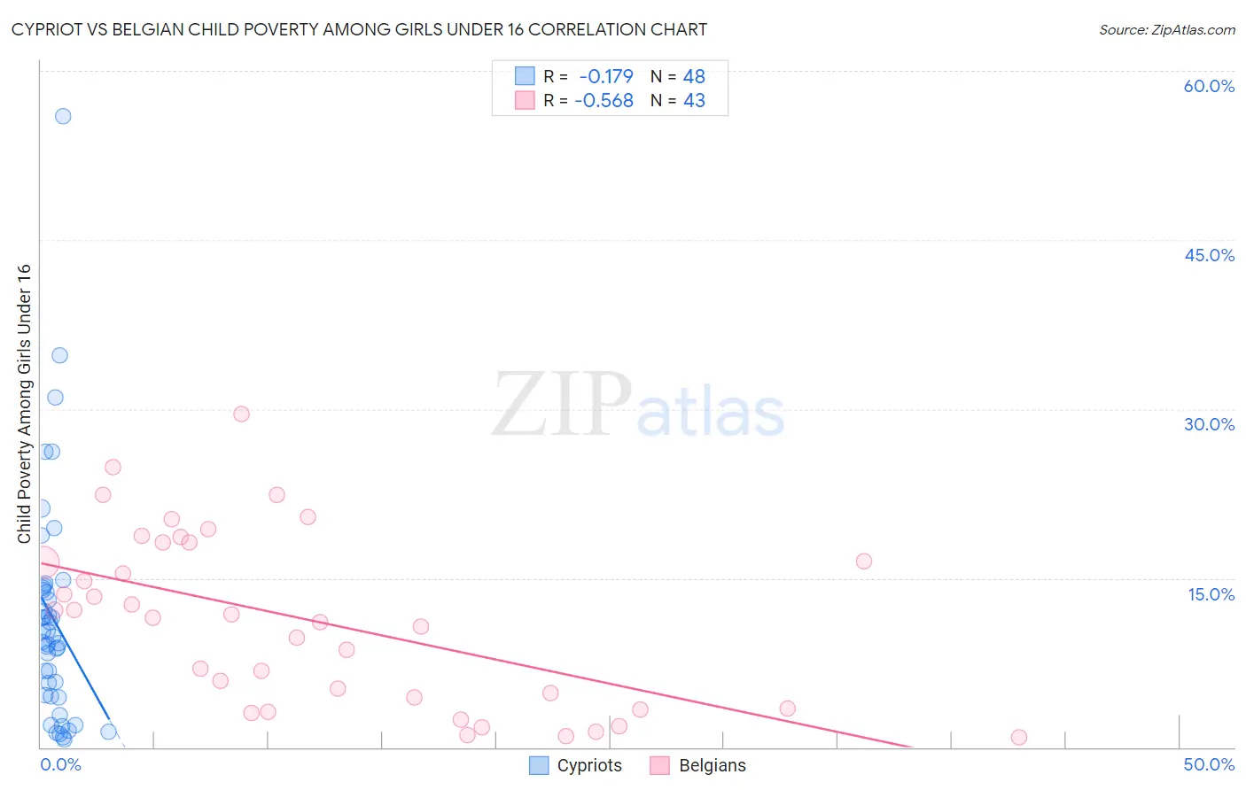 Cypriot vs Belgian Child Poverty Among Girls Under 16