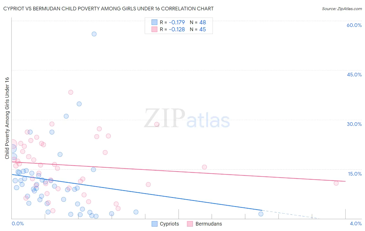 Cypriot vs Bermudan Child Poverty Among Girls Under 16