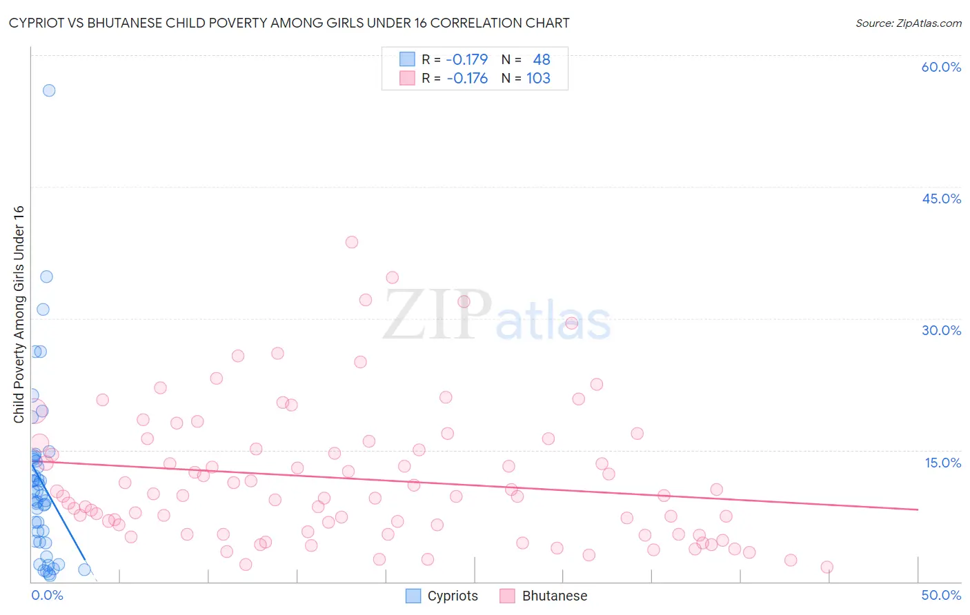 Cypriot vs Bhutanese Child Poverty Among Girls Under 16