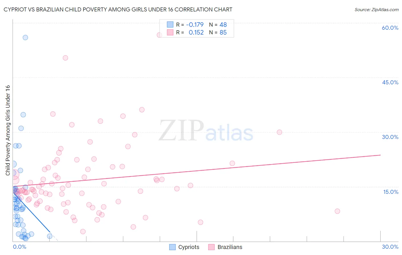 Cypriot vs Brazilian Child Poverty Among Girls Under 16