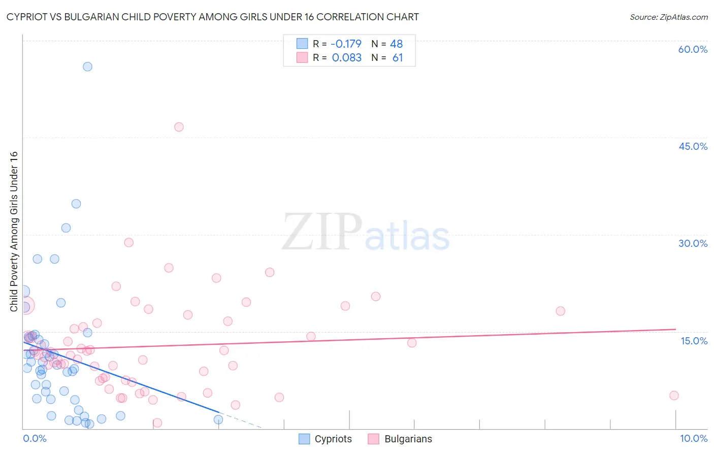Cypriot vs Bulgarian Child Poverty Among Girls Under 16