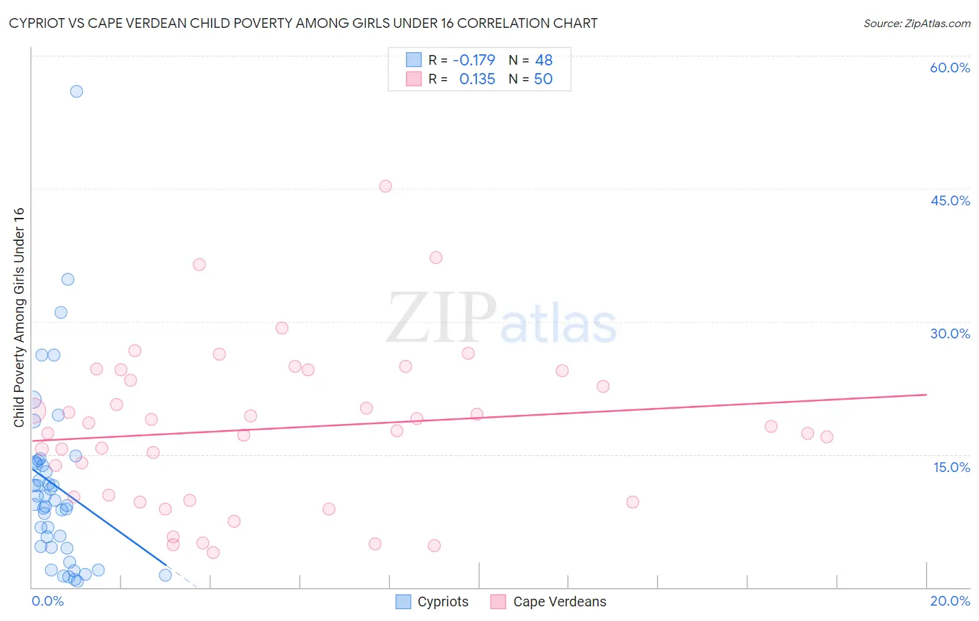 Cypriot vs Cape Verdean Child Poverty Among Girls Under 16