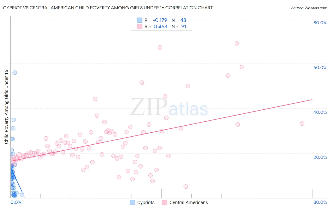 Cypriot vs Central American Child Poverty Among Girls Under 16