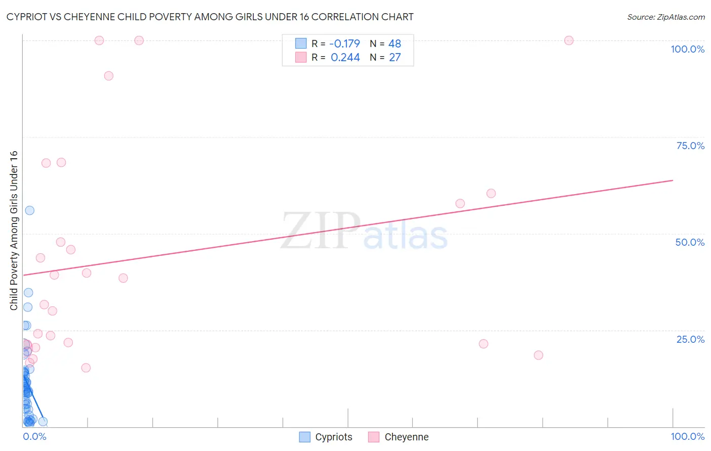 Cypriot vs Cheyenne Child Poverty Among Girls Under 16